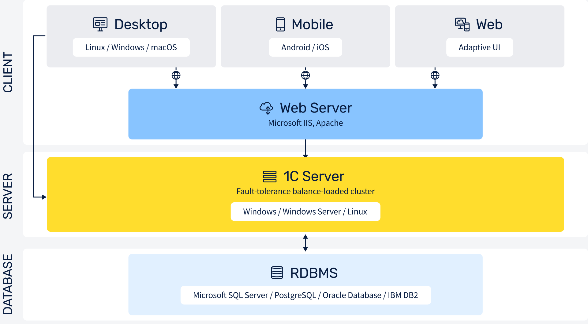 1C:Enterprise Platform|Open-Code Applications